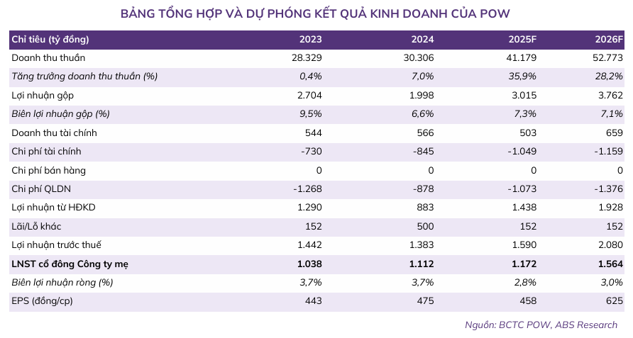 POW lợi nhuận quý I/2025 tăng 40.3% nhờ sản lượng điện 2 pow-kinh-doanh