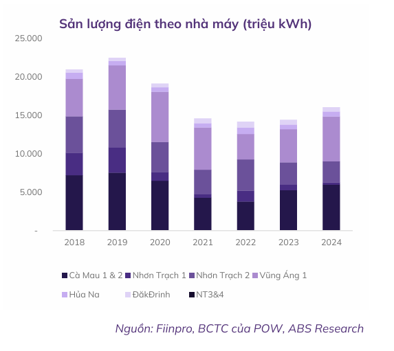 POW lợi nhuận quý I/2025 tăng 40.3% nhờ sản lượng điện 3 pow-san-luong-dien