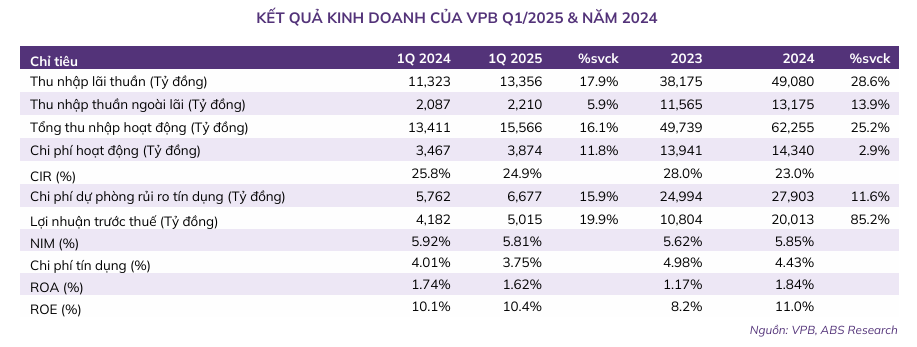 VPBank bứt phá doanh thu 56,4% quý II/2025 3 kinh-doanh-VPBank
