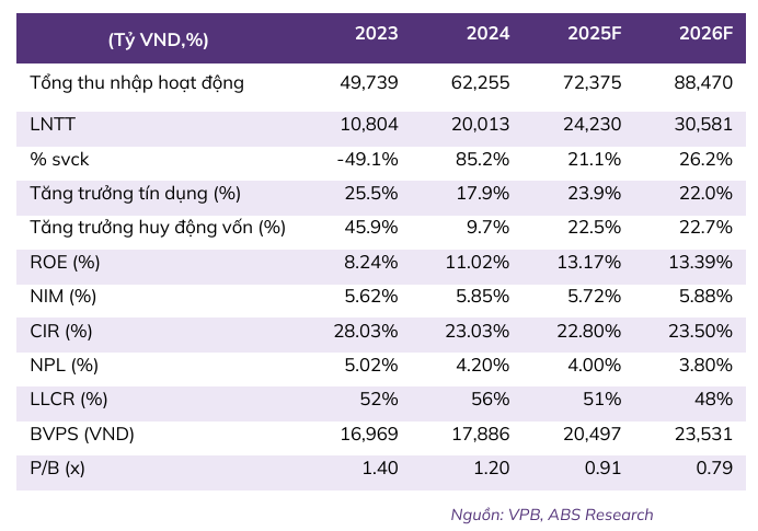 VPBank bứt phá doanh thu 56,4% quý II/2025 2 doanh-thu-VPBank