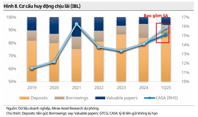 VIB tăng trưởng 3-4% quý 1/2025 nhờ bán lẻ và công nghệ 3 vib-ngan-hang