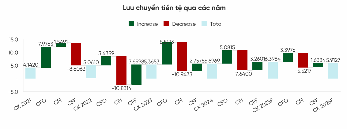 MWG đạt doanh thu 24.300 tỉ đồng quý 2/2025 3 mwg-luu-chuyen-tien-te