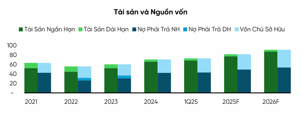 MWG đạt doanh thu 24.300 tỉ đồng quý 2/2025 2 mwg-nguon-von
