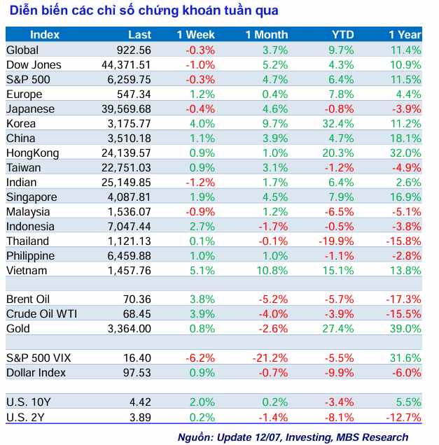 VN-Index tăng 5,1% với 6,1 tỉ cổ phiếu đổi chủ 2 vn-index-chi-so