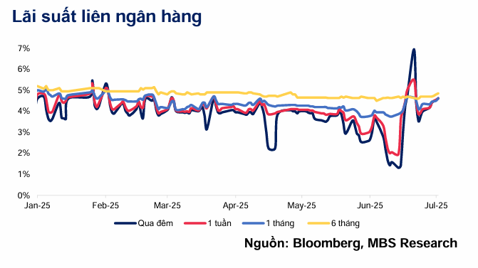 VN-Index tăng 5,1% với 6,1 tỉ cổ phiếu đổi chủ 3 vn-index-lai-suat
