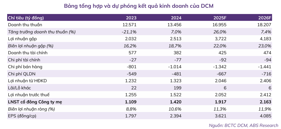 Cổ phiếu DCM tăng 41,9% nhờ phân bón và thuế VAT 2025 2 dcm-co-phieu