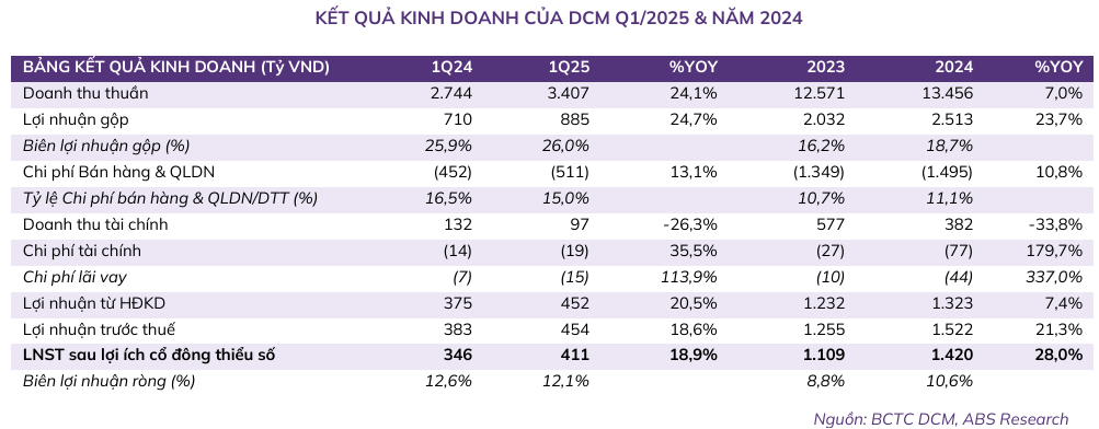 Cổ phiếu DCM tăng 41,9% nhờ phân bón và thuế VAT 2025 3 dcm-kinh-doanh