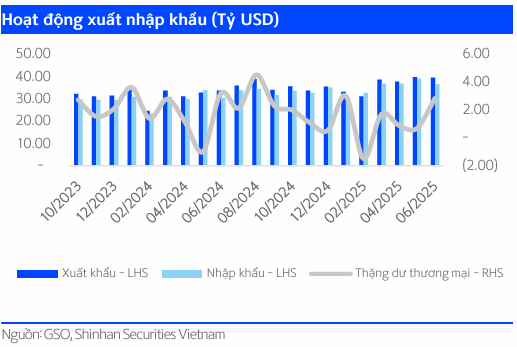 GDP Việt Nam 2025 vọt 7,9% nhờ xuất khẩu đỉnh cao 3 gdp-nhap-khau