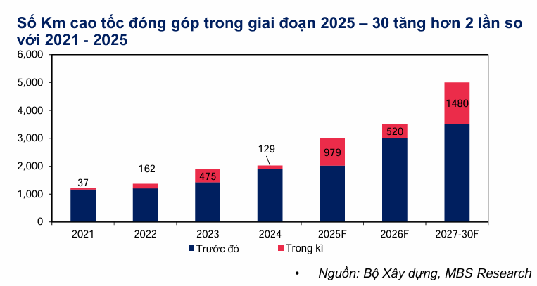 Ngành xây dựng và thép Việt Nam bứt phá năm 2025-26 2 nganh-xay-dung-cao-toc