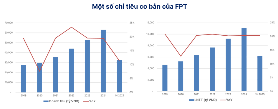 FPT 2025 lợi nhuận tăng 20% dù doanh thu chậm lại 3 FPT-chi-tieu
