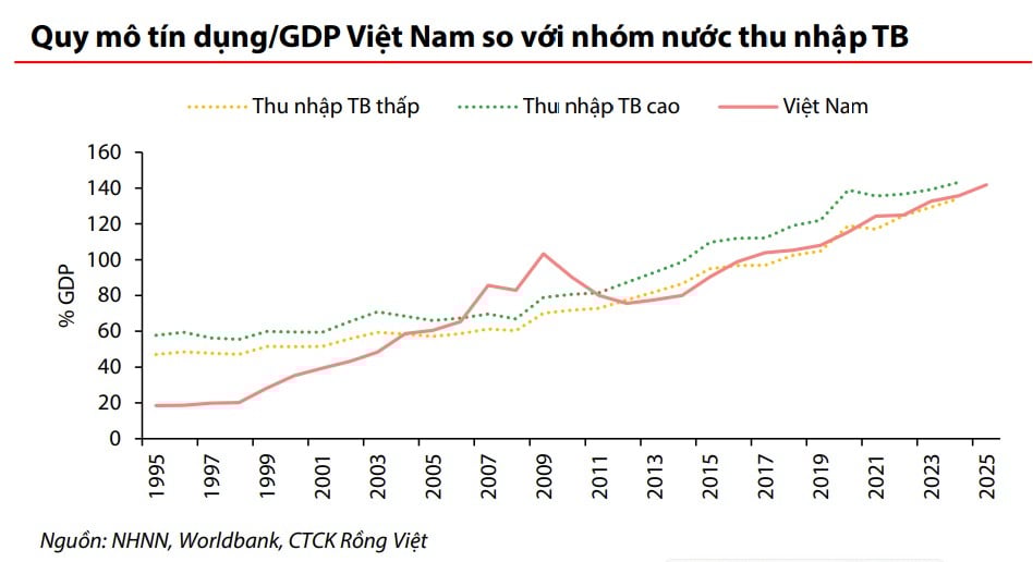 Tương lai ngành ngân hàng khi chính thức bỏ room tín dụng 3 Tỉ lệ tín dụng trên GDP của Việt Nam duy trì ở mức cao, phản ánh sự lệ thuộc lớn của nền kinh tế vào kênh vốn vay ngân hàng.