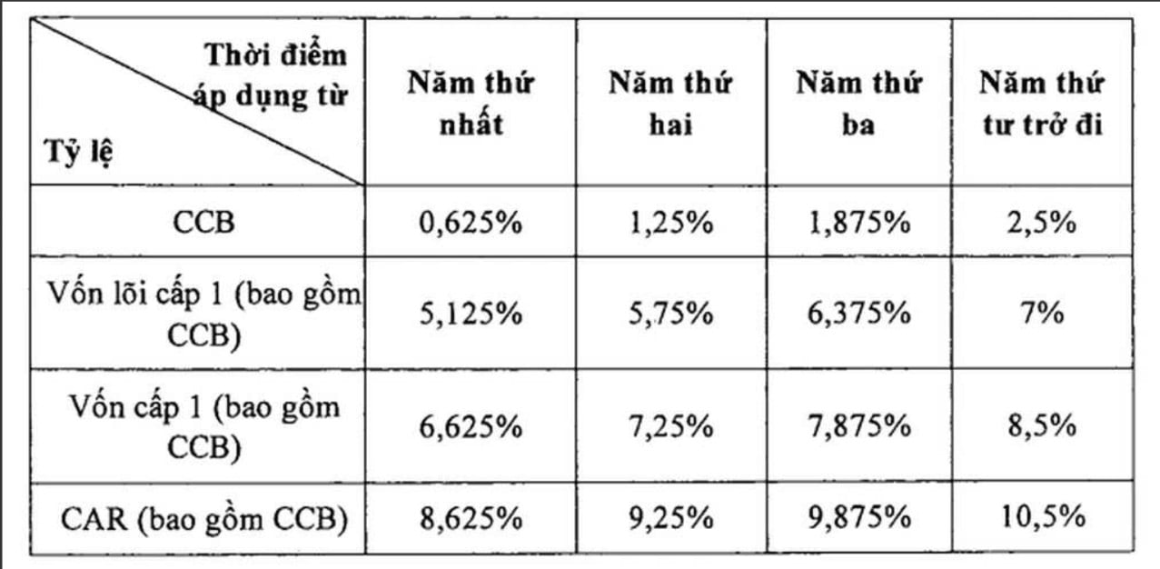 Thông tư 14 được xem là một bước tiến quan trọng, cập nhật các quy định về an toàn vốn của hệ thống ngân hàng Việt Nam tiệm cận hơn với các chuẩn mực quốc tế