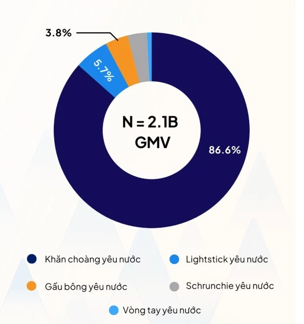 Hơn 57.000 sản phẩm thời trang, phụ kiện yêu nước bán trước Quốc khánh 2/9 2 Hơn 57.000 sản phẩm thời trang, phụ kiện yêu nước bán trước Quốc khánh 2/9
