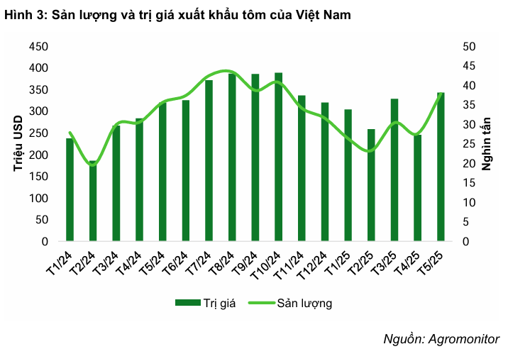 PAN Group đạt mục tiêu 39.293 đồng nhờ thủy sản 3 pan-xuat-khau