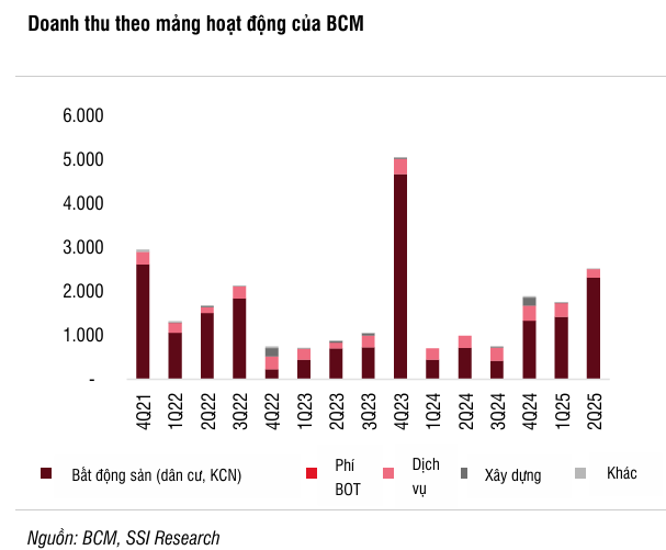 bcm-doanh-thu