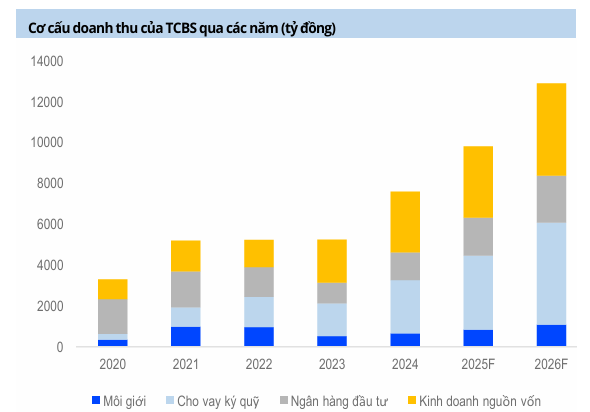 techcombank-doanh-thu