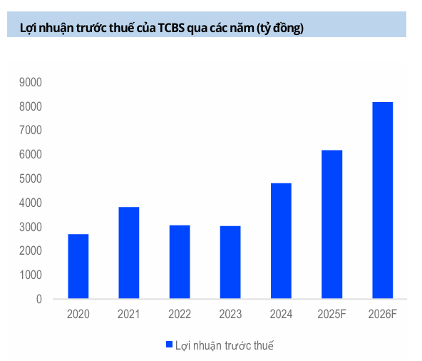 techcombank-loi-nhuan