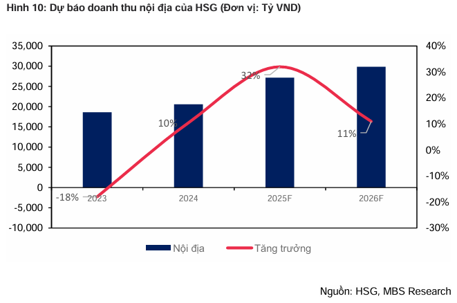 Hoa Sen Group tăng trưởng ổn định Q3/2025 nhờ nội địa 3 hoa-sen-group-du-bao