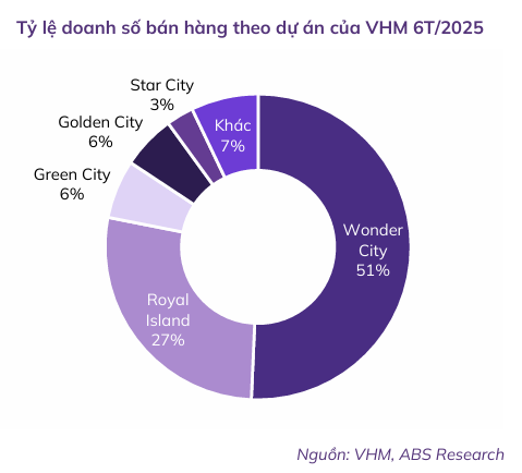 Vinhomes giữ biên lợi nhuận cao, kỳ vọng tăng trưởng nửa cuối 2025 3 vinhomes-ty-le-doanh-so