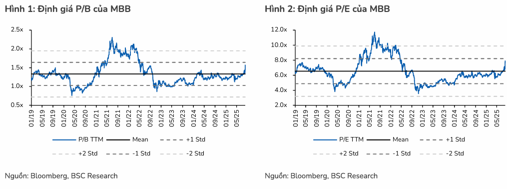 MBB lợi nhuận bán niên tăng 18% nhờ thu ngoài lãi và số hóa 2 mbb-dinh-gia