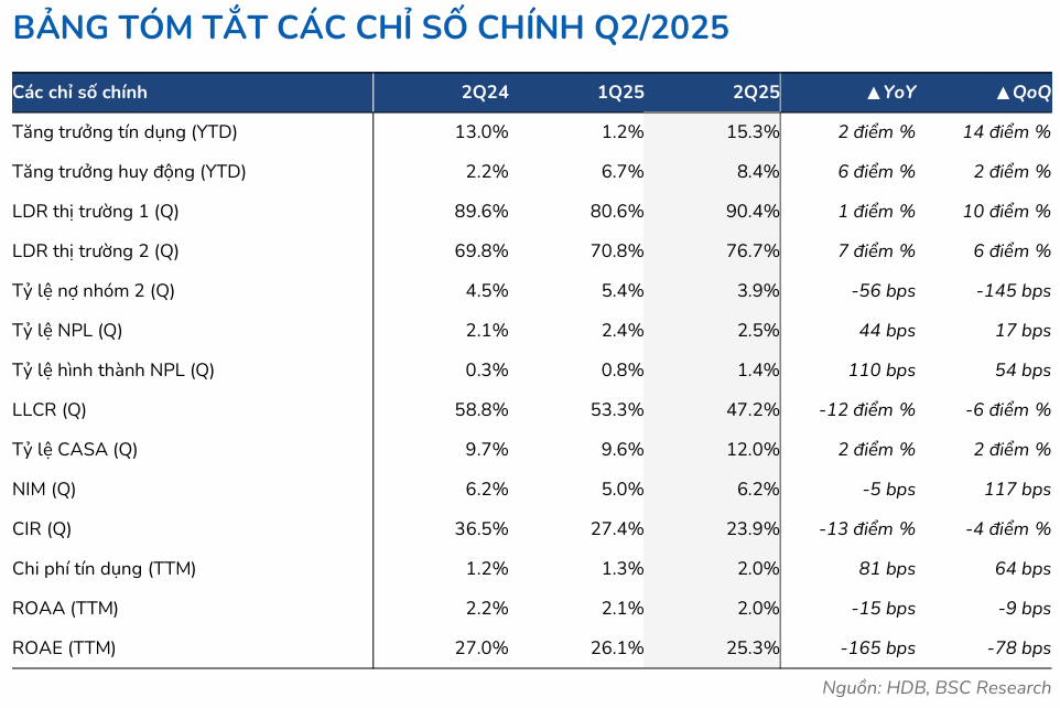 HDBank lợi nhuận trước thuế đạt 6.300 tỉ đồng nhờ tín dụng tăng 16% 3 hdbank-chi-so