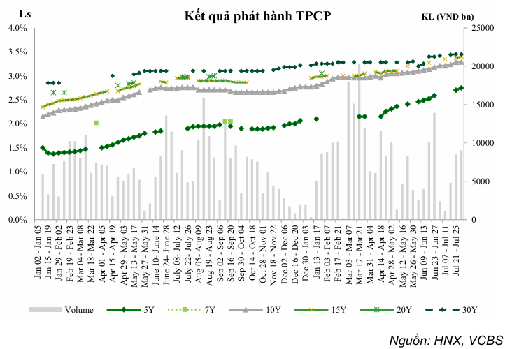 Thanh khoản trái phiếu tháng 7 đạt 361.337 tỉ đồng khối ngoại 3 thanh-khoan-tpcp