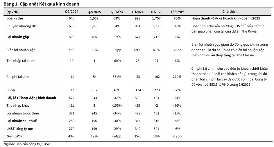 KDH tăng tốc doanh thu 63% lợi nhuận chờ cú hích Gladia 2 KDH-ty-le-doanh-thu