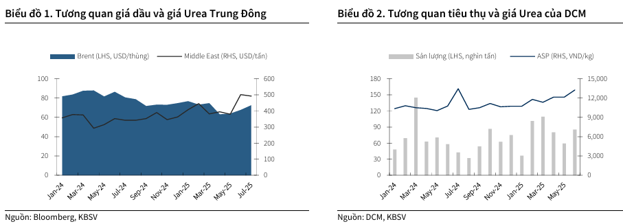 DCM hưởng lợi từ giá urea tăng 74%, lợi nhuận dự báo tăng 64% 2 gia-dau-dcm