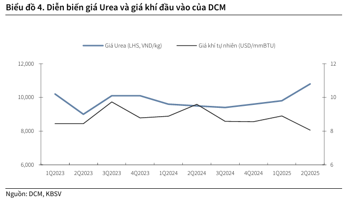 DCM hưởng lợi từ giá urea tăng 74%, lợi nhuận dự báo tăng 64% 3 gia-urea-dcm