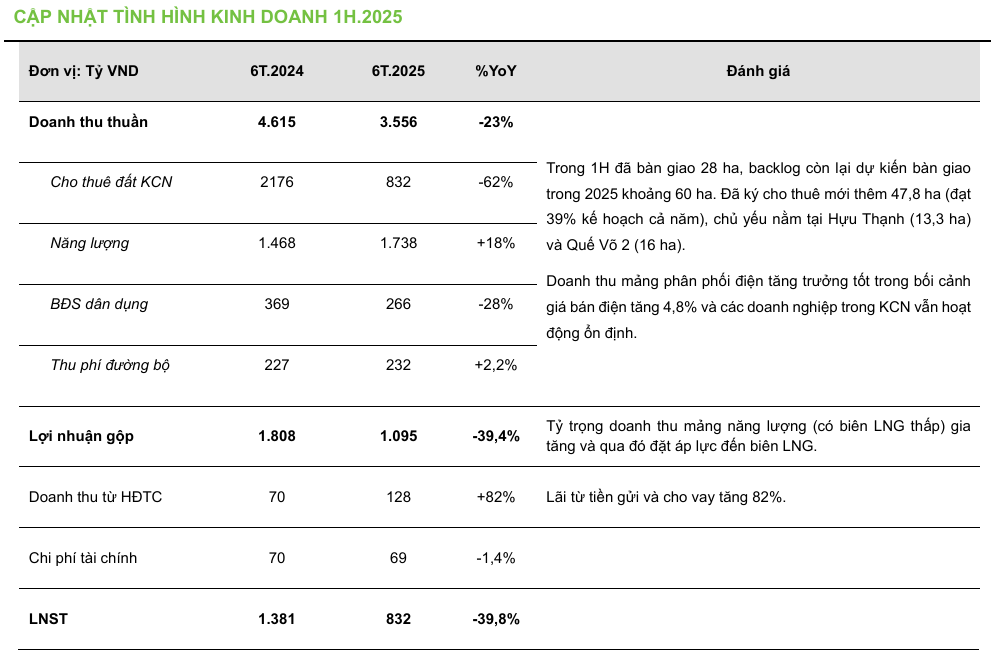 IDC 2025 với 49.640 đồng mục tiêu và khuyến nghị trung lập 2 idc-kinh-doanh