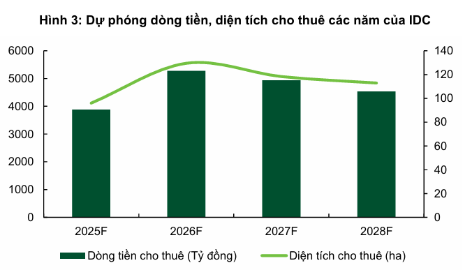 IDC 2025 với 49.640 đồng mục tiêu và khuyến nghị trung lập 3 idc-dong-tien