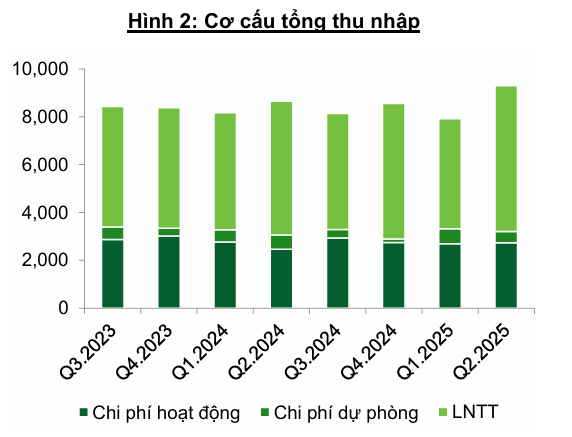 Ngân hàng ACB duy trì lợi nhuận hơn 22.000 tỉ đồng 2 ACB-thu-nhap