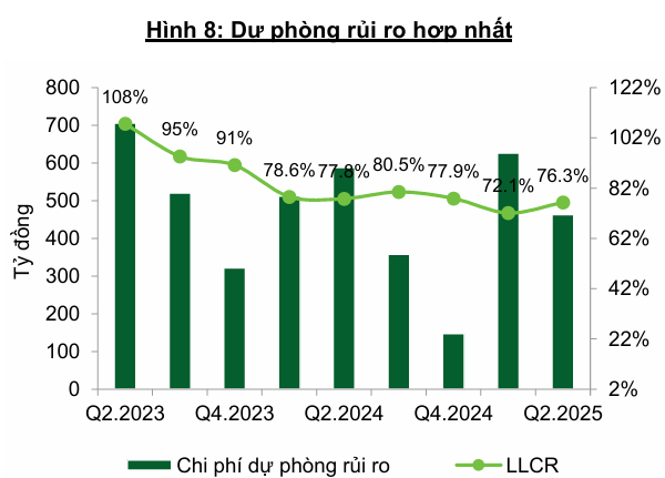 Ngân hàng ACB duy trì lợi nhuận hơn 22.000 tỉ đồng 3 ACB-rui-ro