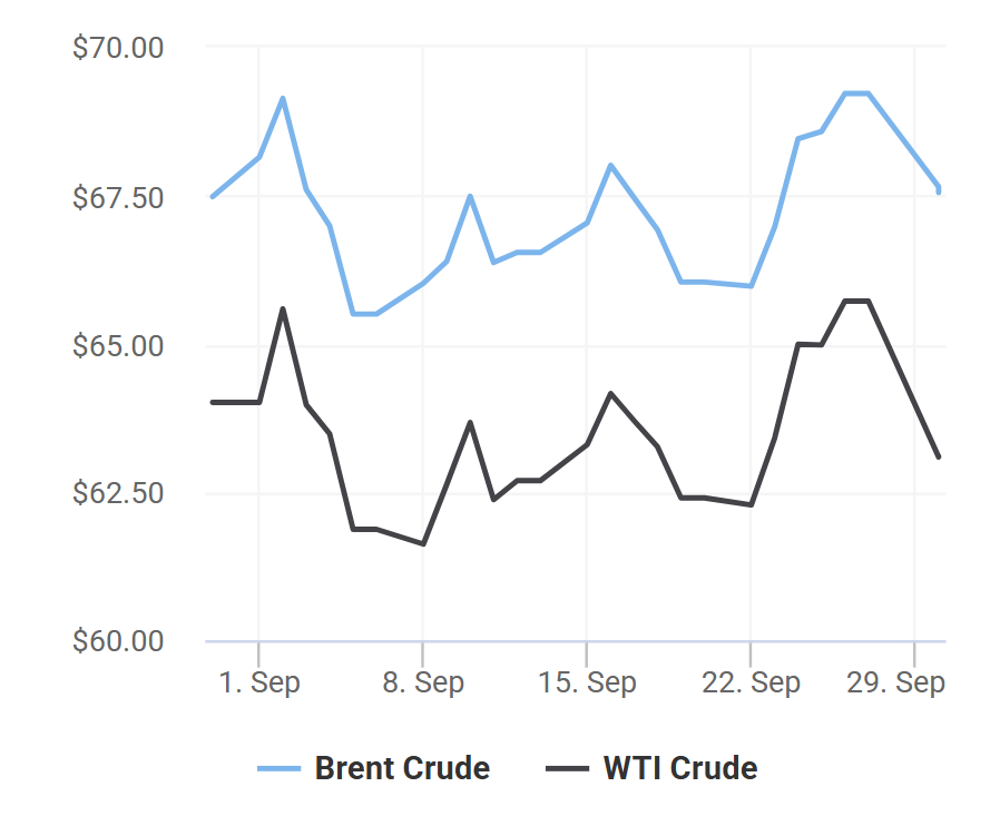 Xu hướng giá dầu thô Brent và giá dầu thô WTI trong 30 ngày gần đây. Ảnh: Oil Price