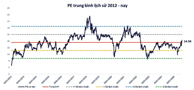 VN Index tăng sau 100 phiên và bước vào nhịp nghỉ tích lũy 2 vn-index-pe-trung-binh