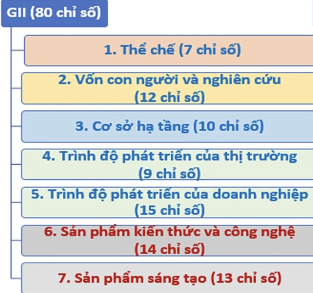 80 chỉ số thành phần sử dụng để đánh giá GII. Nguồn: MST