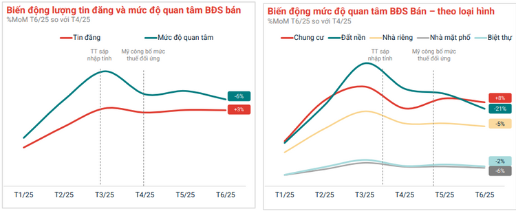Chung cư vẫn đang dẫn đầu thị trường về mức độ quan tâm trong 2 quý đầu năm. Nguồn: Batdongsan.com.vn