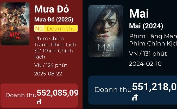 Mưa đỏ chiếm 73% doanh thu rạp Việt, vượt 553 tỷ đồng sau 18 ngày 2 Mưa đỏ chiếm 73% doanh thu rạp Việt, vượt 553 tỷ đồng sau 18 ngày