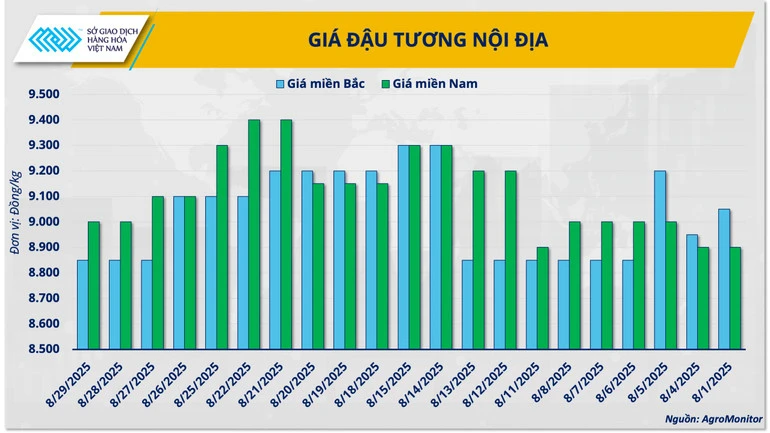 Diễn biến giá khô đậu tương trong nước. Ảnh: AgroMonitor
