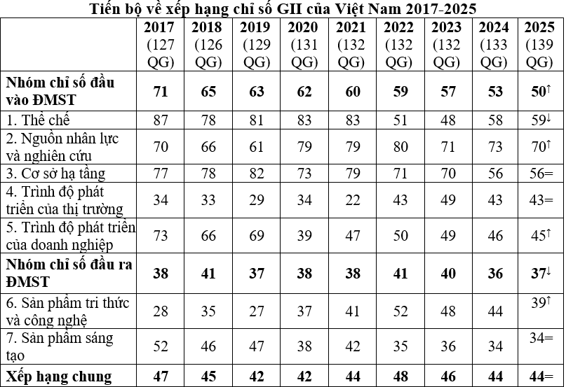 Thứ hạng của Việt Nam trong báo cáo GII từ năm 2017 đến 2025. Ảnh: Bộ KH&CN