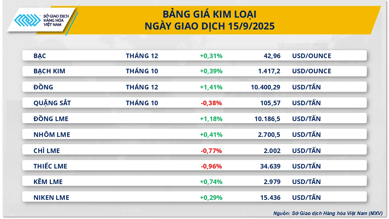 Giá cà phê tăng mạnh: 6 phiên liên tiếp giữ tâm điểm. Ảnh: Sở Giao dịch Hàng hoá Việt Nam (MXV)
