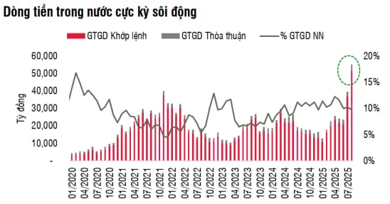 Chứng khoán Việt Nam tăng nóng, nội dẫn dắt, ngoại chốt lời kỷ lục 2 chứng khoán