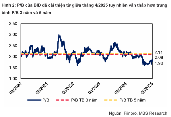 BIDV lợi nhuận tăng 9,7%, chất lượng tài sản kỳ vọng phục hồi 3 BIDV-thu-nhap