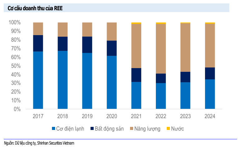 REE mục tiêu 72.200 đồng nhờ năng lượng và bất động sản 3 REE-co-cau-doanh-thu