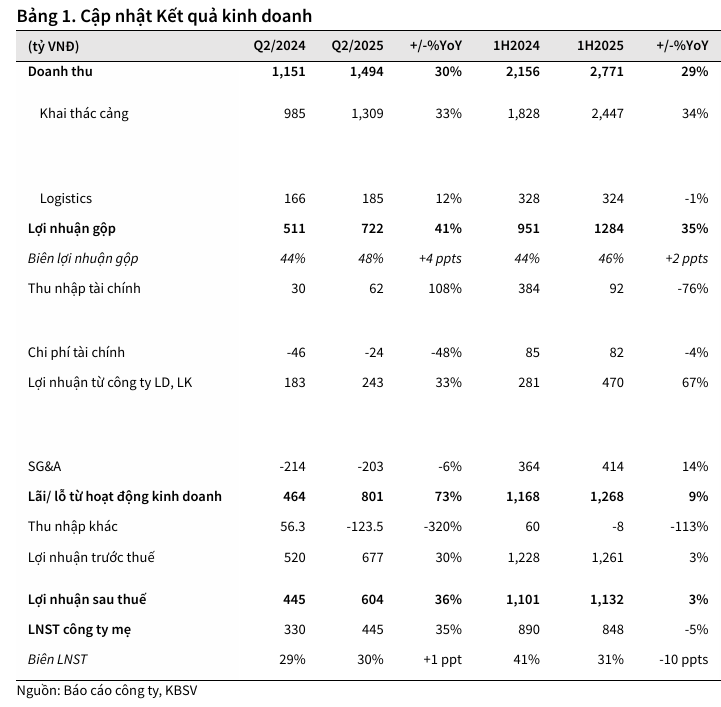 GMD-ket-qua-kinh-doanh