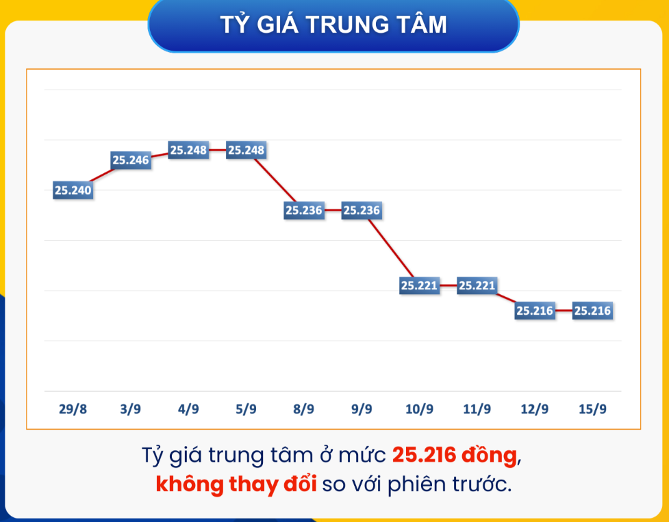 Tỷ giá 15/9 ổn định chờ Fed quyết định lãi suất 2 ty-gia-trung-tam-bang