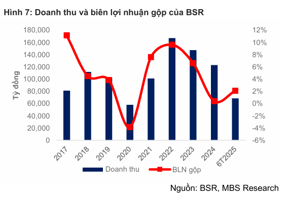 BSR dự kiến lãi 3.799 tỉ đồng 2026 nhờ nâng cấp Dung Quất 3 BSR-doanh-thu