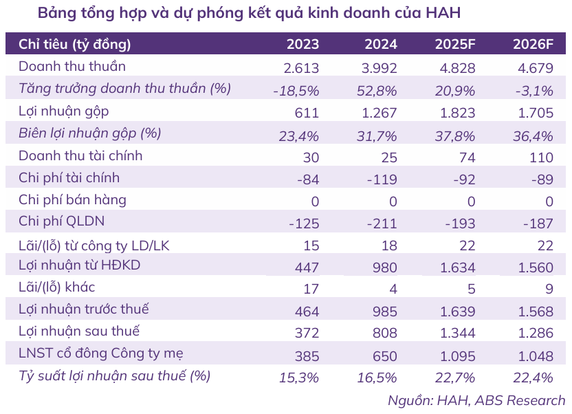 HAH đặt mục tiêu lợi nhuận 1.095 tỉ đồng 2025, triển vọng khả quan 2 HAH-kinh-doanh