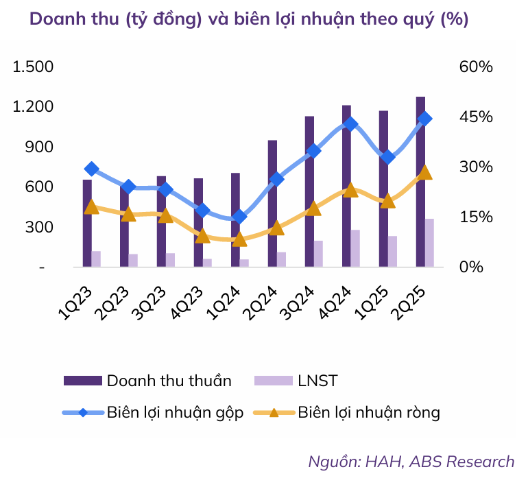 HAH đặt mục tiêu lợi nhuận 1.095 tỉ đồng 2025, triển vọng khả quan 3 HAH-bien-loi-nhuan