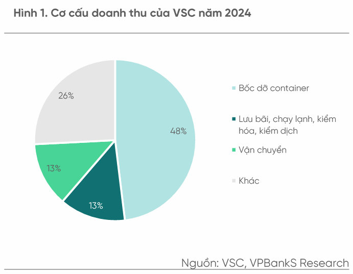 co-cau-doanh-thu-VSC